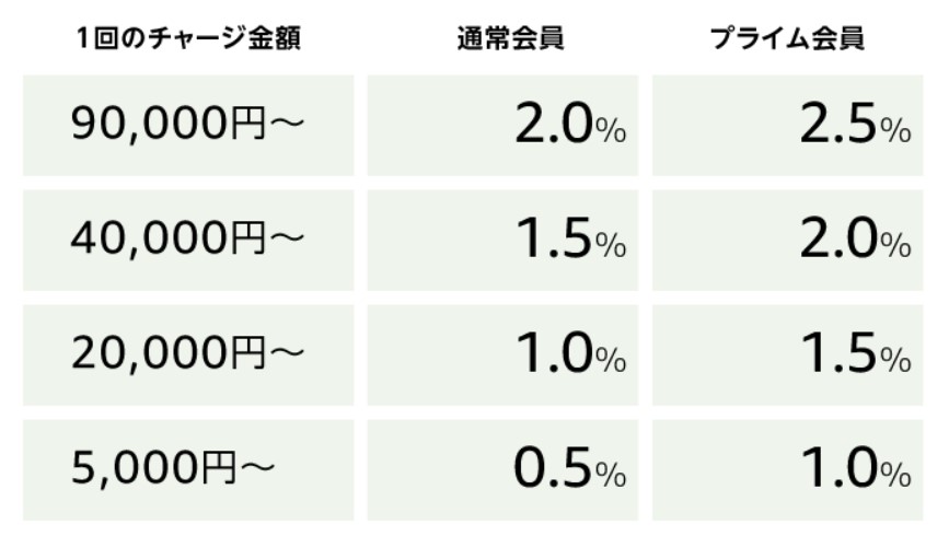 Amazonチャージのポイント還元率