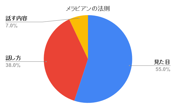 メラビアンの法則を説明した図